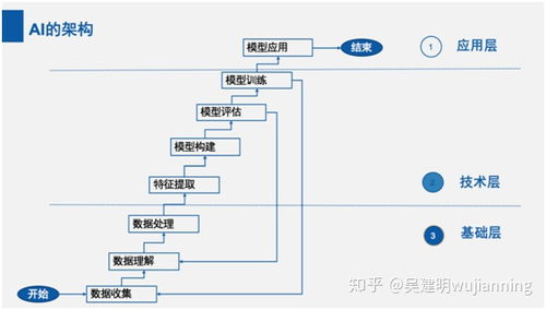 人工智能的三层基本架构、主流软件架构与基础软件开发
