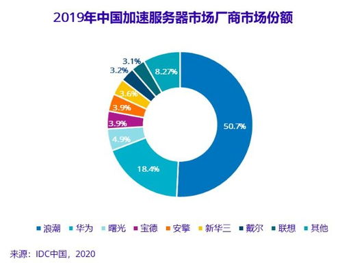 人工智能基础软件开发驱动增长，2019年市场规模同比激增58.7%至20.9亿美元
